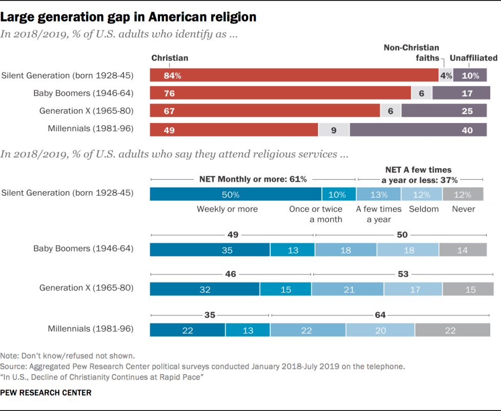 Large generation gap in American religion