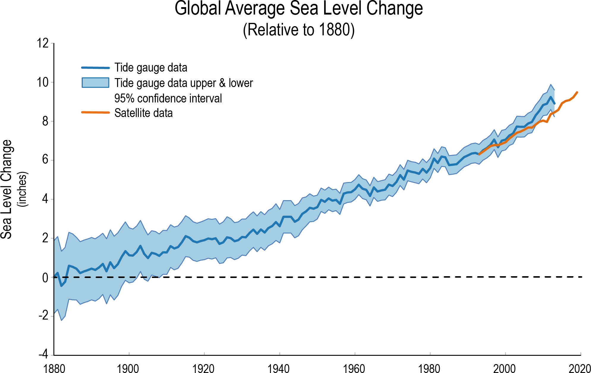sea level