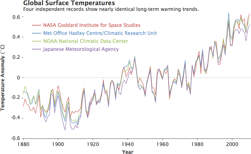 climate