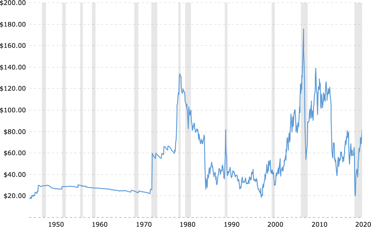 oil price graph