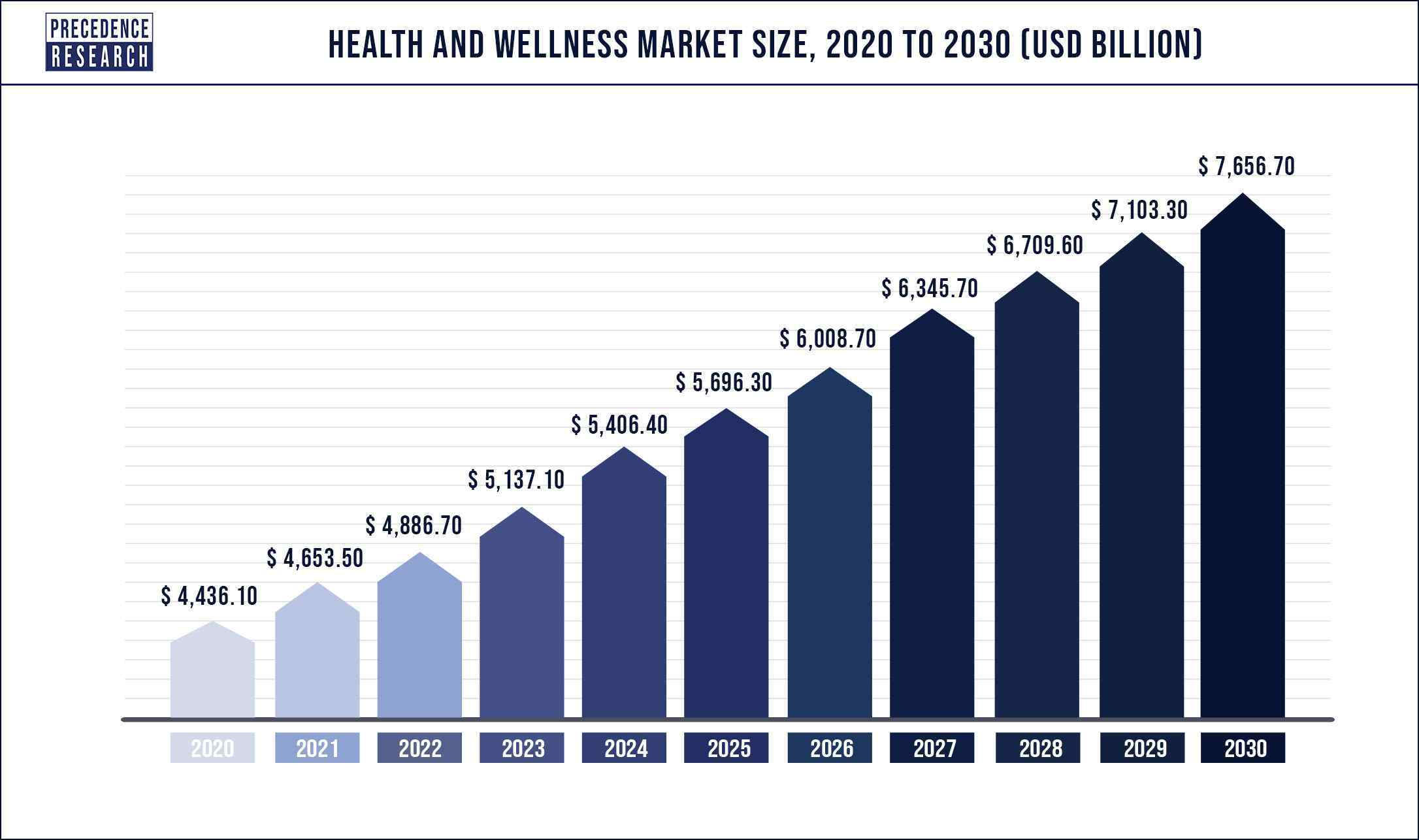 Health and Wellness Market Size USD 7,656.7 Billion by 2030