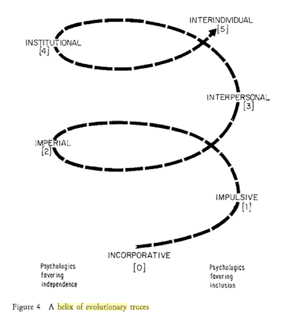 Notes from Kegan's 'The Evolving Self' 3: Chapter 3 | idletwilight