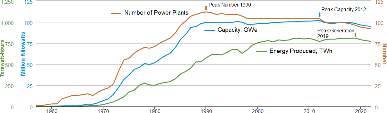 Plot of number of US nuclear plants, total capacity, and energy produced, 1957-2022