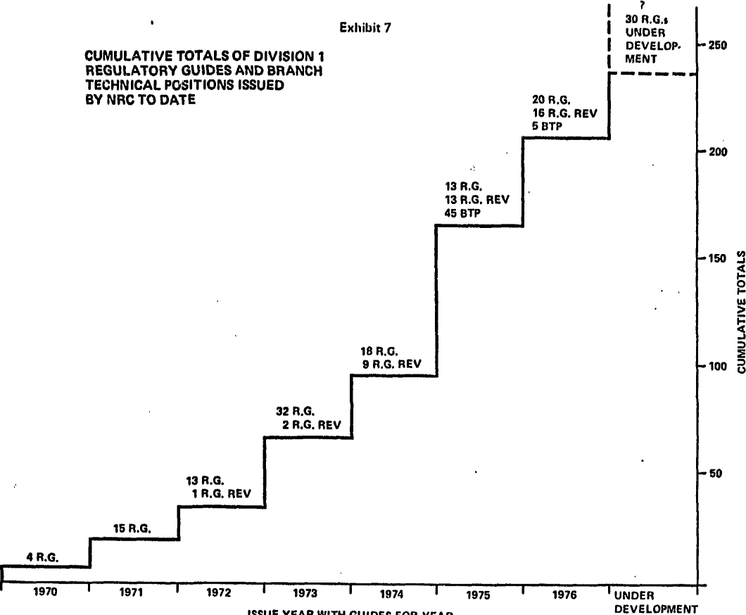 Plot: Cumulative totals of Division 1 Regulatory Guides and Branch Technical Positions Issued by NRC To Date. It rises steadily from near-zero in 1970 to over 250 expected by 1977.