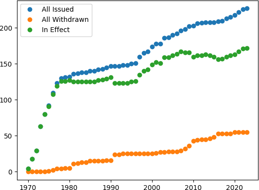 Plot of regulatory guides in effect from 1970 to 2023. The steep rise stops in 1978.