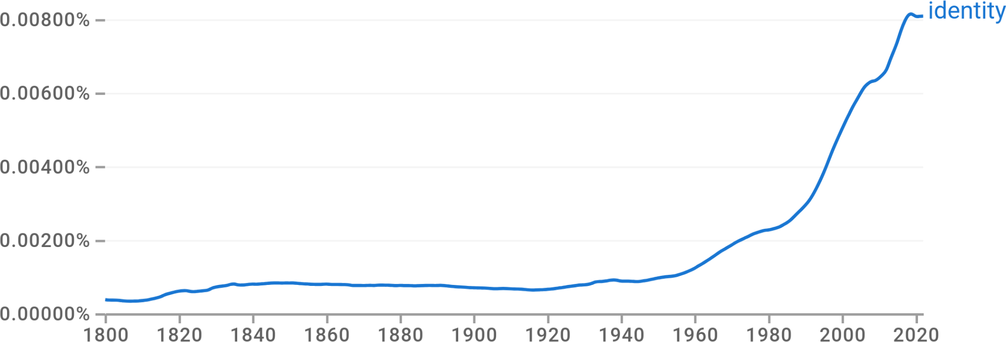 The plot of the curve since 1800 shows the word frequency staying constant until 1920-40, around which time it started growing exponentially, reaching its maximum in 2019, followed by a tiny downward dent.
